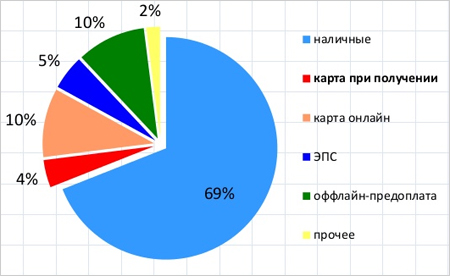 электронная коммерция в 2013 г