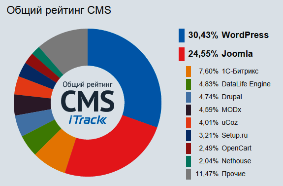 разработка сайтов на cms